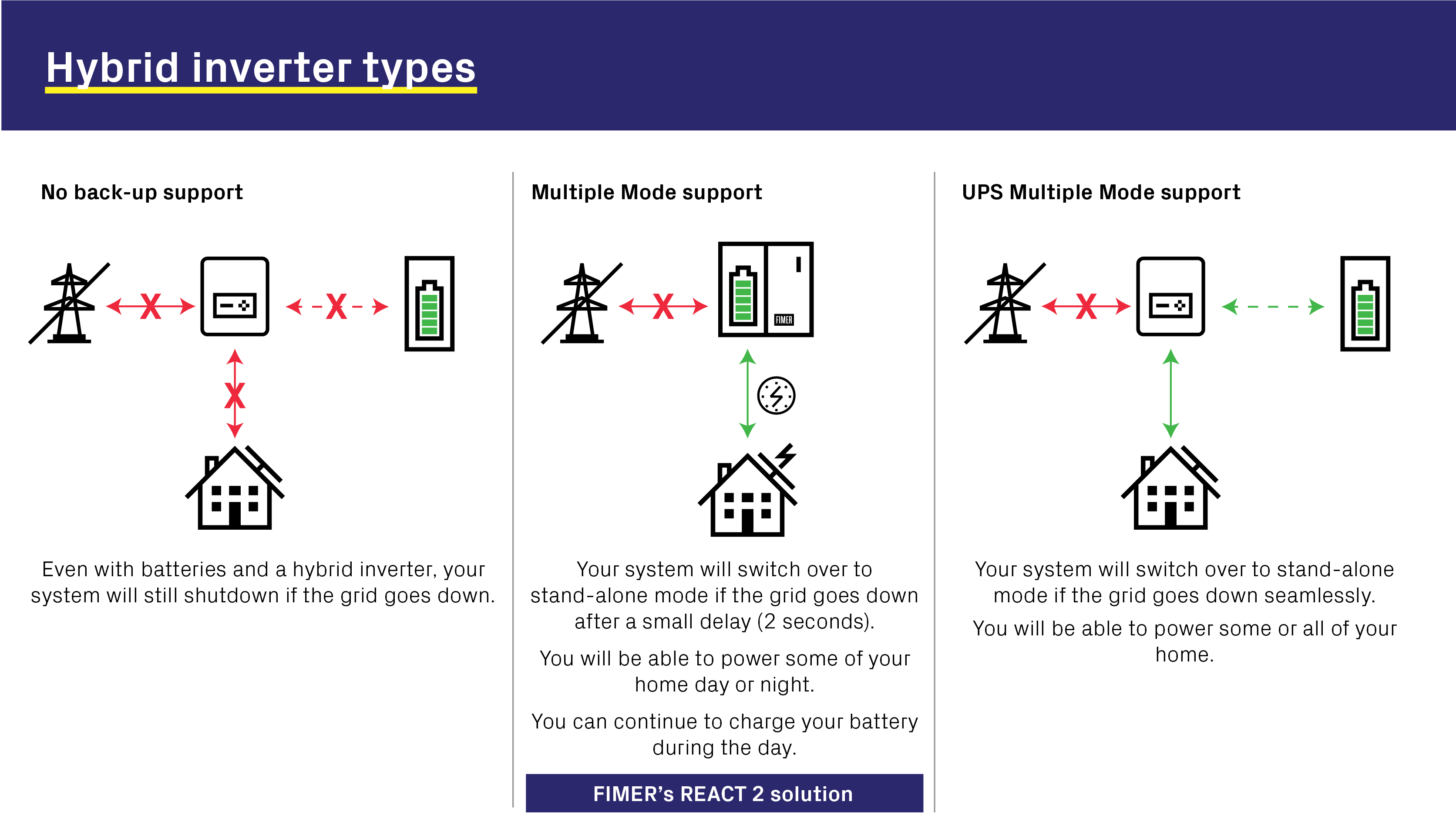 What is the difference in inverters for the home?